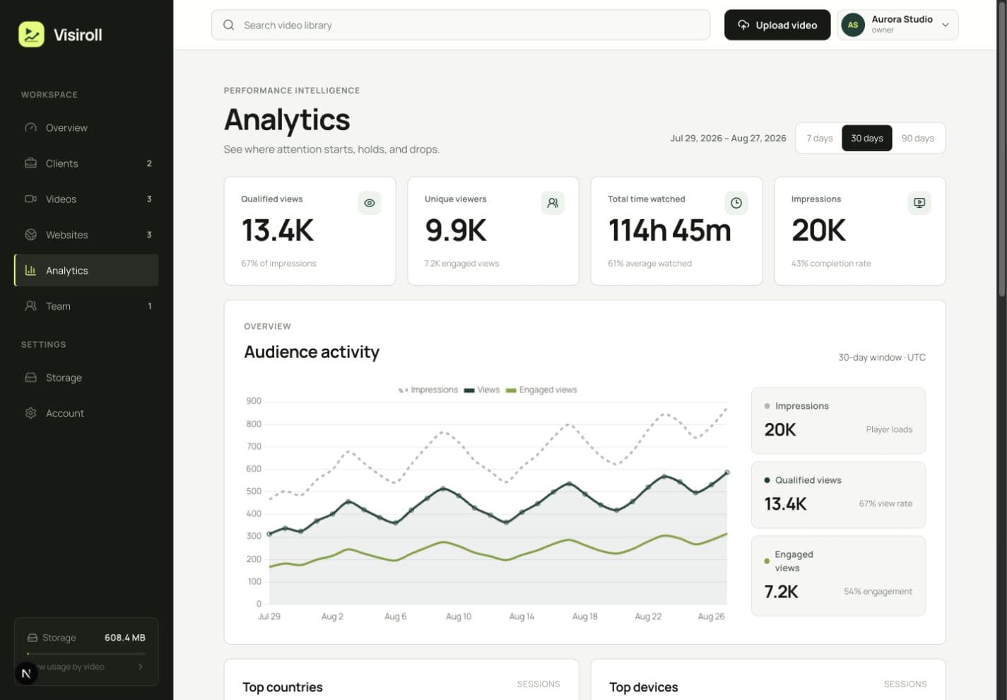 Visiroll analytics dashboard with qualified views, watch time, audience activity, countries, and devices