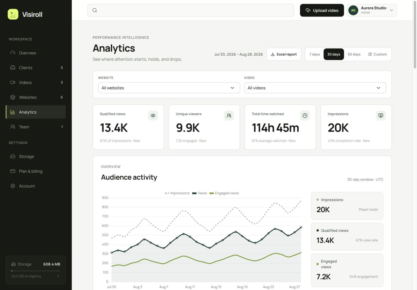 Actual Visiroll analytics dashboard with fictional Aurora Studio performance data