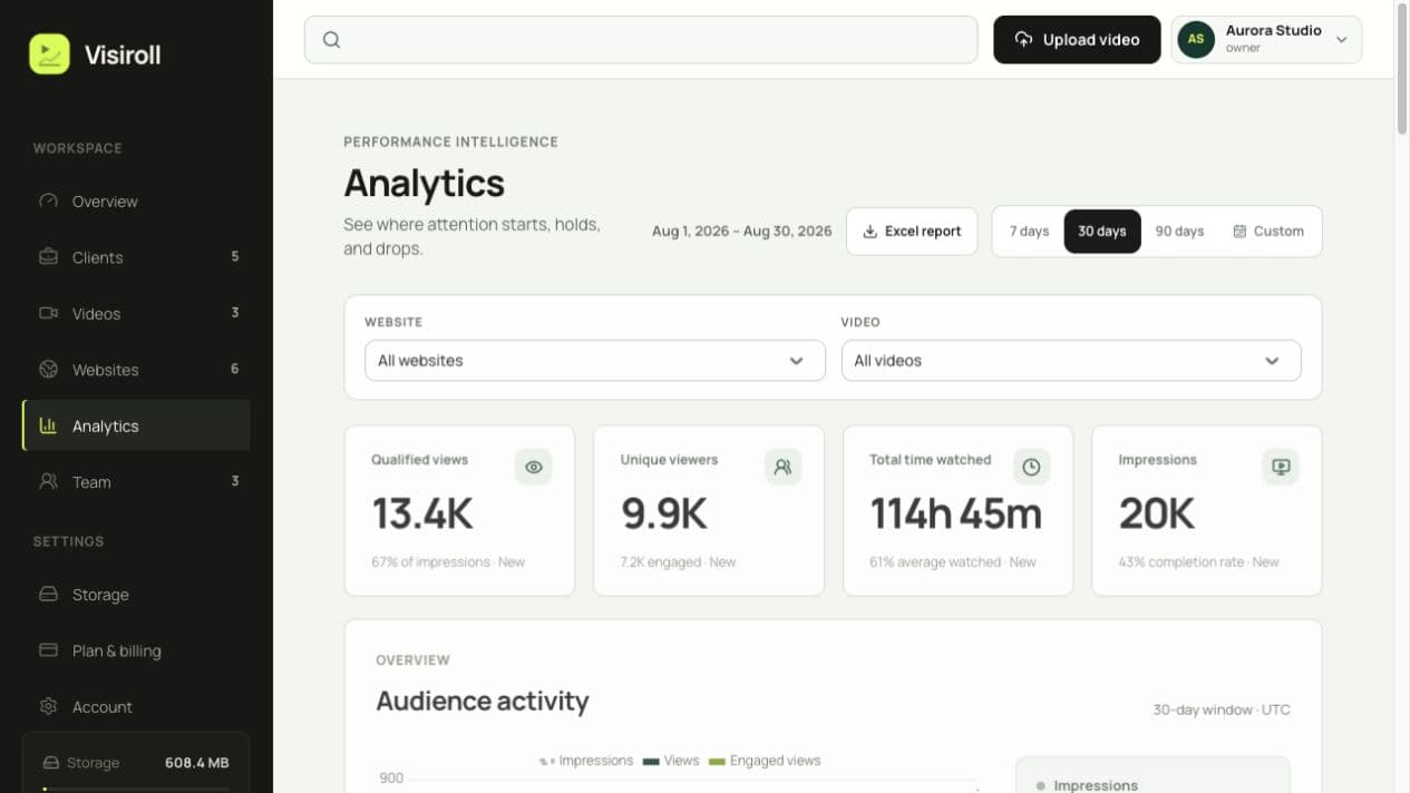 Actual Visiroll analytics dashboard with fictional Aurora Studio performance data