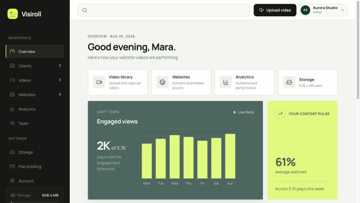 Actual Visiroll dashboard populated with fictional Aurora Studio data